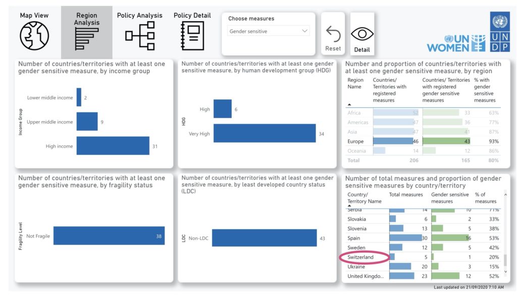 COVID-19 Global Gender Response Tracker – Faftplus